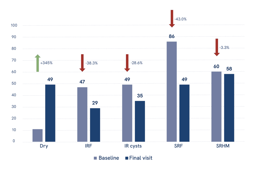Figura 1: gráfico comparativo de la proporción de pacientes con retina seca antes y después del cambio a faricimab . Los datos de vida real demuestran que casi la mitad de los pacientes logran una resolución completa del fluido macular al primer año de tratamiento.